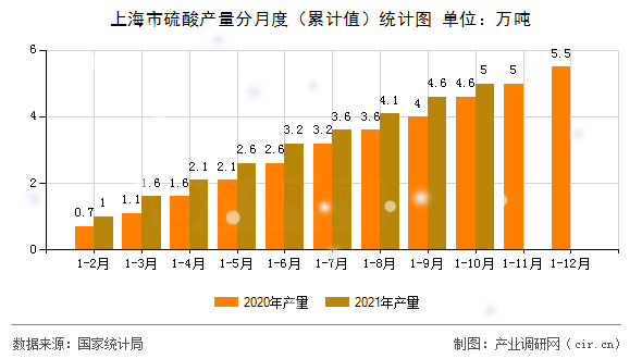 上海市硫酸產量分月度（累計值）統計圖