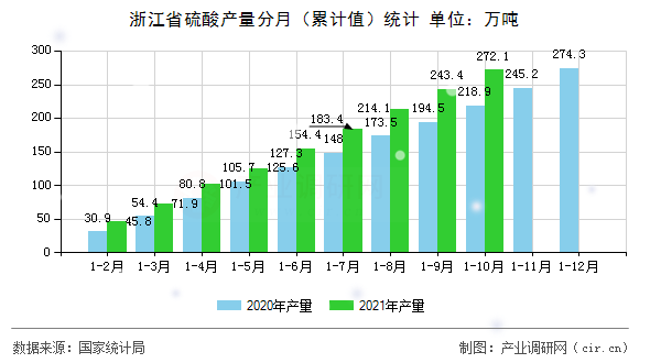 浙江省硫酸產量分月（累計值）統計