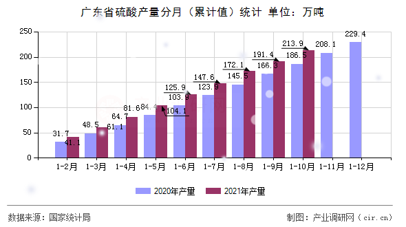 廣東省硫酸產量分月（累計值）統計