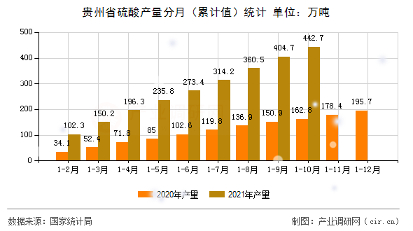 貴州省硫酸產量分月（累計值）統計