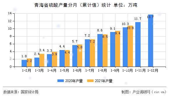 青海省硫酸產量分月（累計值）統計