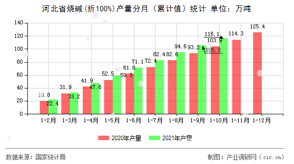 河北省燒堿(折100%)產(chǎn)量分月（累計(jì)值）統(tǒng)計(jì)