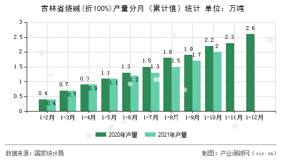 吉林省燒堿(折100%)產(chǎn)量分月（累計值）統(tǒng)計