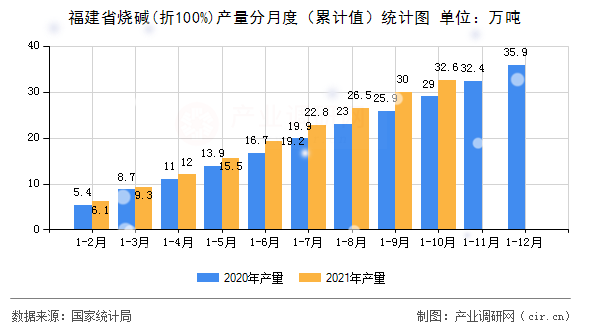 福建省燒堿(折100%)產(chǎn)量分月度（累計值）統(tǒng)計圖