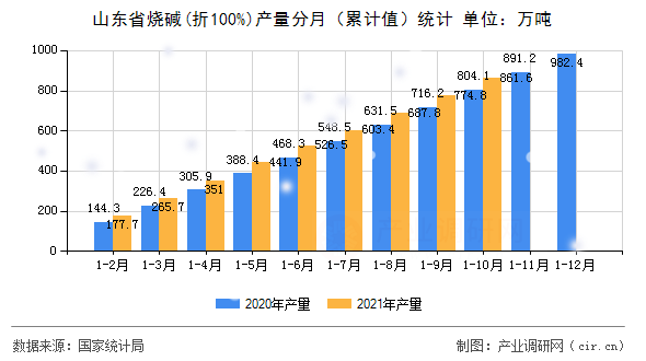 山東省燒堿(折100%)產量分月（累計值）統計