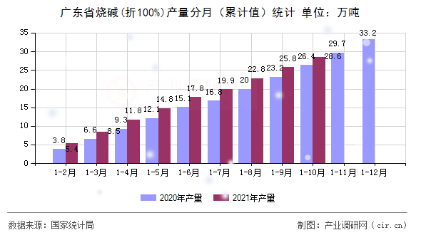 廣東省燒堿(折100%)產量分月（累計值）統計