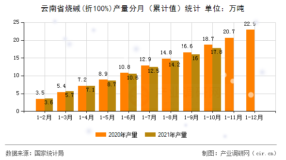 云南省燒堿(折100%)產量分月（累計值）統計