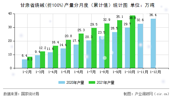 甘肅省燒堿(折100%)產量分月度（累計值）統計圖