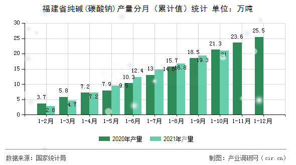 福建省純堿(碳酸鈉)產量分月（累計值）統計