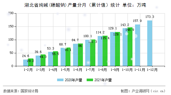 湖北省純堿(碳酸鈉)產量分月（累計值）統計