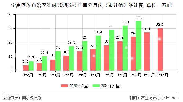 寧夏回族自治區純堿(碳酸鈉)產量分月度（累計值）統計圖