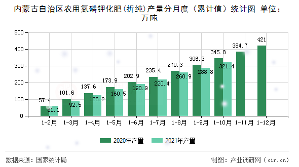 內蒙古自治區農用氮磷鉀化肥(折純)產量分月度（累計值）統計圖