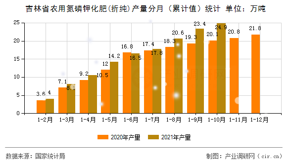 吉林省農用氮磷鉀化肥(折純)產量分月（累計值）統計