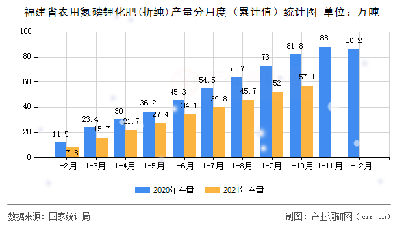 福建省農用氮磷鉀化肥(折純)產量分月度（累計值）統計圖