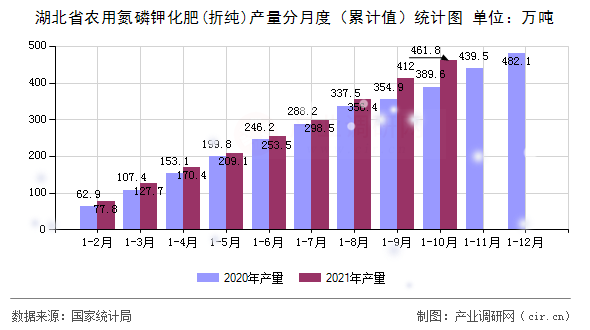 湖北省農用氮磷鉀化肥(折純)產量分月度（累計值）統計圖