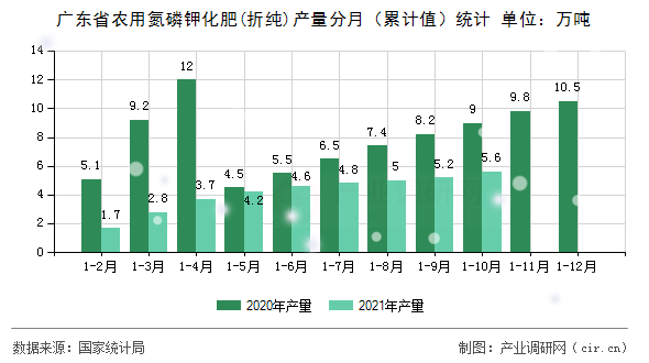 廣東省農用氮磷鉀化肥(折純)產量分月（累計值）統計