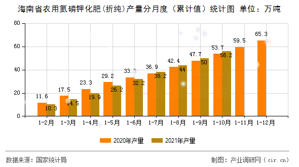 海南省農用氮磷鉀化肥(折純)產量分月度（累計值）統計圖