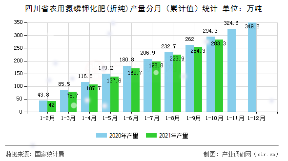 四川省農用氮磷鉀化肥(折純)產量分月（累計值）統計