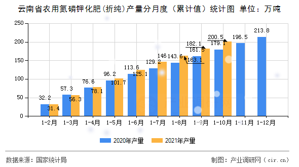 云南省農用氮磷鉀化肥(折純)產量分月度（累計值）統計圖