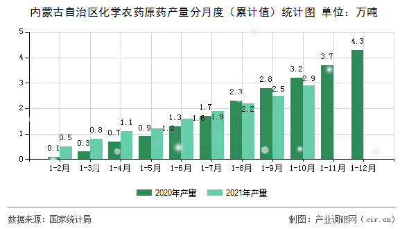 內蒙古自治區化學農藥原藥產量分月度（累計值）統計圖