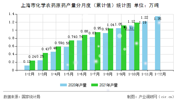 上海市化學農(nóng)藥原藥產(chǎn)量分月度（累計值）統(tǒng)計圖