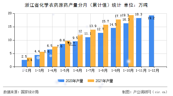 浙江省化學農藥原藥產量分月（累計值）統計