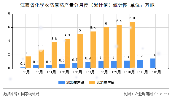 江西省化學農藥原藥產量分月度（累計值）統計圖