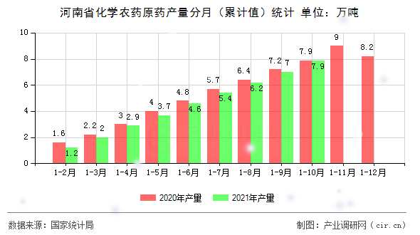 河南省化學農藥原藥產量分月（累計值）統計