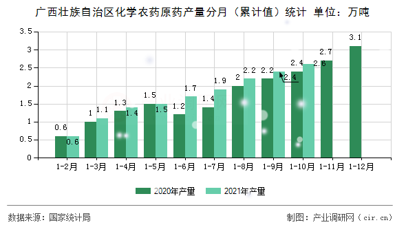 廣西壯族自治區化學農藥原藥產量分月（累計值）統計