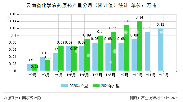 云南省化學(xué)農(nóng)藥原藥產(chǎn)量分月（累計(jì)值）統(tǒng)計(jì)