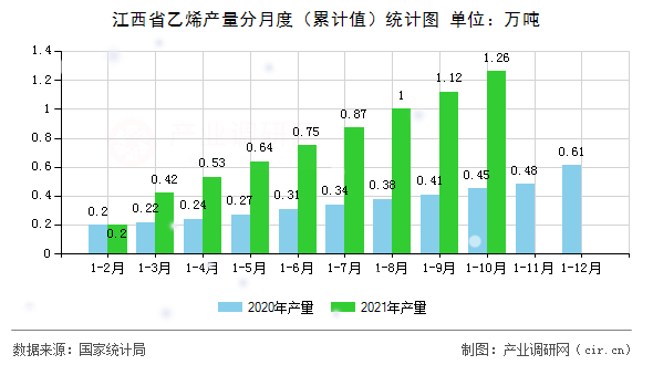 江西省乙烯產量分月度（累計值）統計圖