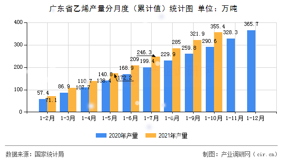 廣東省乙烯產量分月度（累計值）統計圖