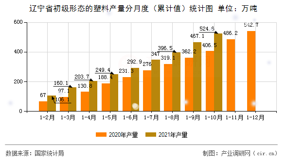 遼寧省初級形態的塑料產量分月度（累計值）統計圖