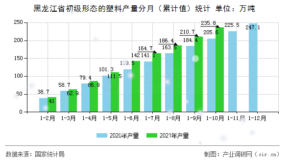 黑龍江省初級形態(tài)的塑料產(chǎn)量分月（累計值）統(tǒng)計