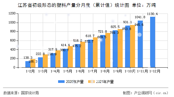 江蘇省初級形態的塑料產量分月度（累計值）統計圖