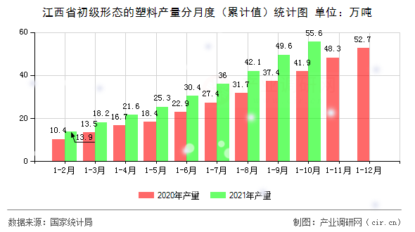 江西省初級形態的塑料產量分月度（累計值）統計圖