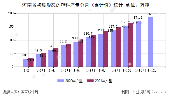 河南省初級形態的塑料產量分月（累計值）統計