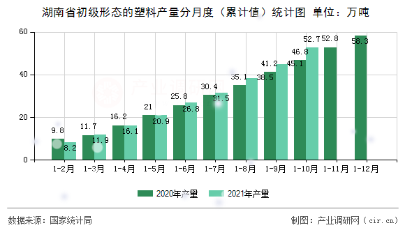湖南省初級形態的塑料產量分月度（累計值）統計圖