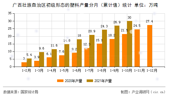 廣西壯族自治區初級形態的塑料產量分月（累計值）統計