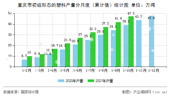 重慶市初級形態的塑料產量分月度（累計值）統計圖