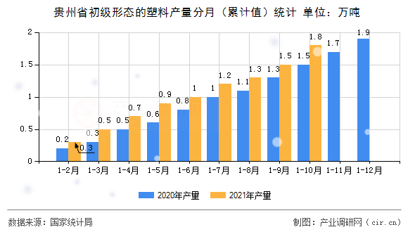 貴州省初級(jí)形態(tài)的塑料產(chǎn)量分月（累計(jì)值）統(tǒng)計(jì)