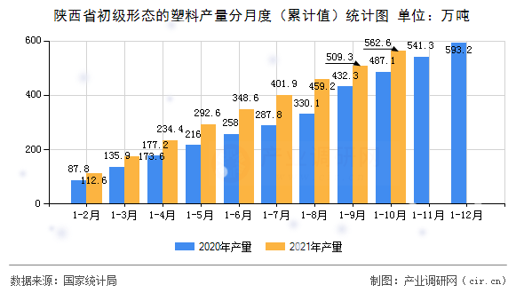 陜西省初級形態的塑料產量分月度（累計值）統計圖