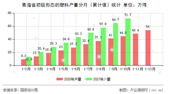 青海省初級形態的塑料產量分月（累計值）統計