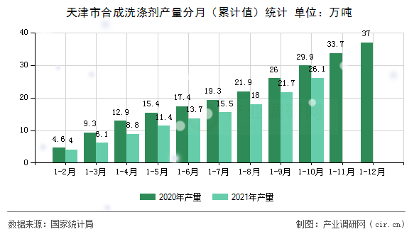 天津市合成洗滌劑產量分月（累計值）統計
