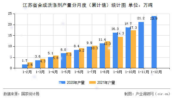 江蘇省合成洗滌劑產量分月度（累計值）統計圖