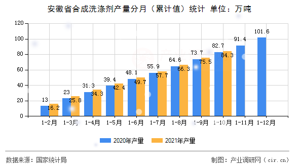 安徽省合成洗滌劑產量分月（累計值）統計