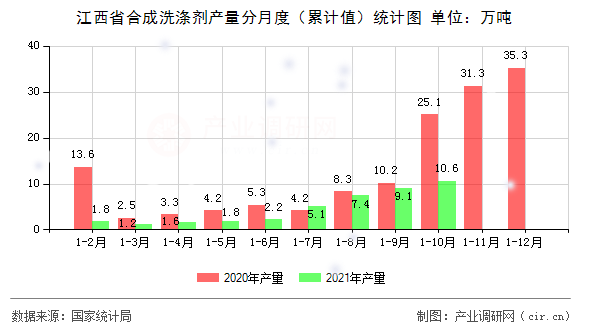 江西省合成洗滌劑產量分月度（累計值）統計圖