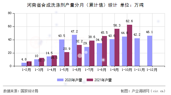 河南省合成洗滌劑產量分月（累計值）統計