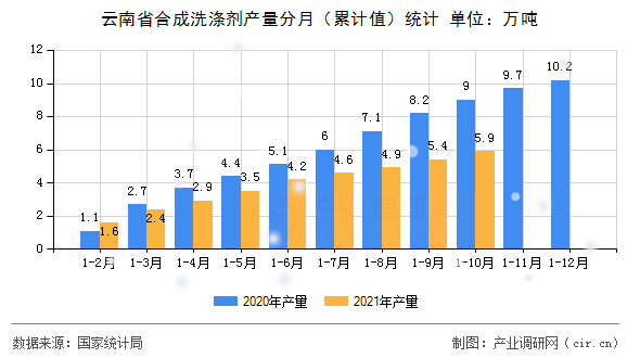 云南省合成洗滌劑產量分月（累計值）統計