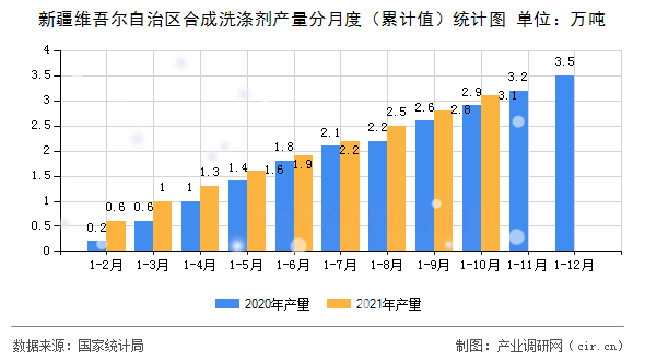 新疆維吾爾自治區合成洗滌劑產量分月度（累計值）統計圖